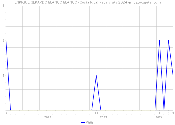 ENRIQUE GERARDO BLANCO BLANCO (Costa Rica) Page visits 2024 