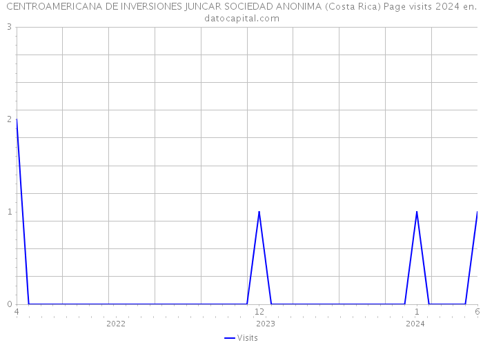 CENTROAMERICANA DE INVERSIONES JUNCAR SOCIEDAD ANONIMA (Costa Rica) Page visits 2024 