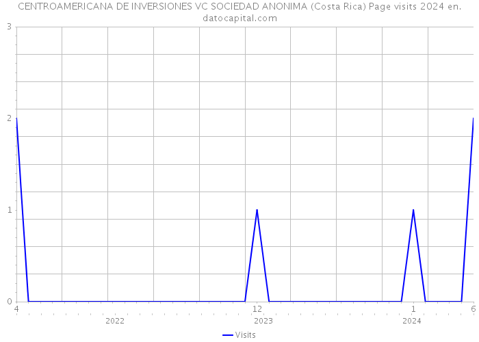 CENTROAMERICANA DE INVERSIONES VC SOCIEDAD ANONIMA (Costa Rica) Page visits 2024 