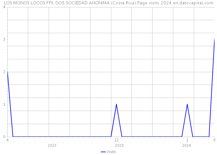 LOS MONOS LOCOS FFK DOS SOCIEDAD ANONIMA (Costa Rica) Page visits 2024 