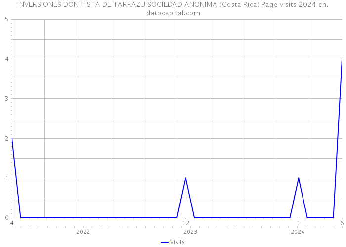 INVERSIONES DON TISTA DE TARRAZU SOCIEDAD ANONIMA (Costa Rica) Page visits 2024 