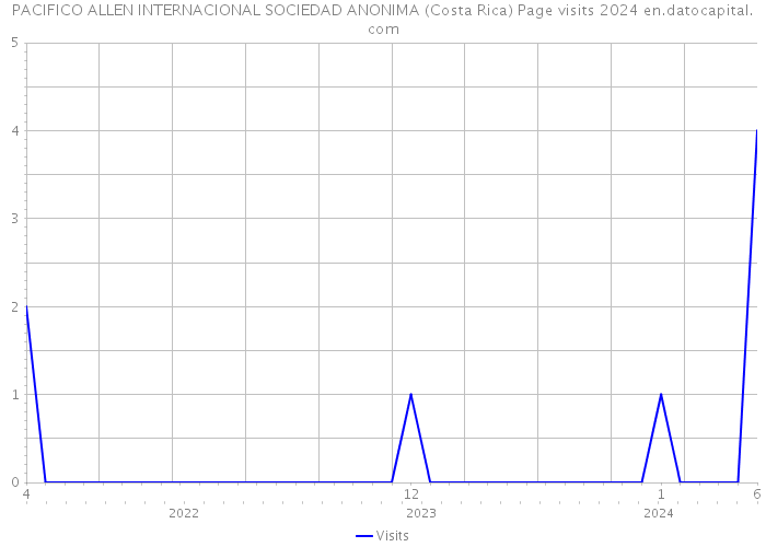 PACIFICO ALLEN INTERNACIONAL SOCIEDAD ANONIMA (Costa Rica) Page visits 2024 