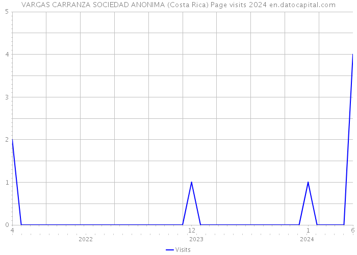 VARGAS CARRANZA SOCIEDAD ANONIMA (Costa Rica) Page visits 2024 