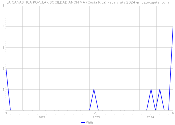 LA CANASTICA POPULAR SOCIEDAD ANONIMA (Costa Rica) Page visits 2024 