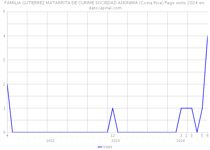 FAMILIA GUTIERREZ MATARRITA DE CURIME SOCIEDAD ANONIMA (Costa Rica) Page visits 2024 