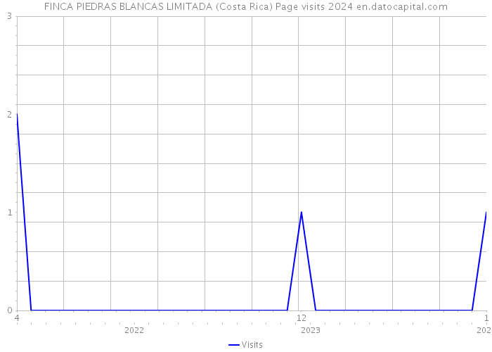FINCA PIEDRAS BLANCAS LIMITADA (Costa Rica) Page visits 2024 