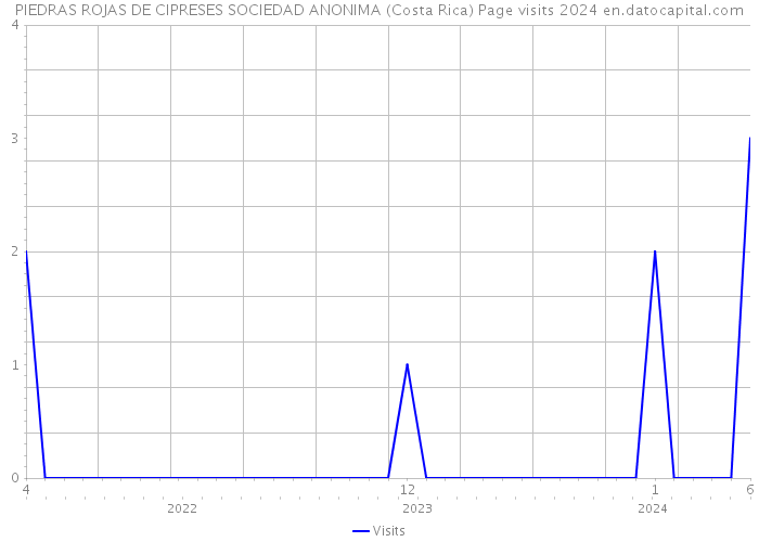 PIEDRAS ROJAS DE CIPRESES SOCIEDAD ANONIMA (Costa Rica) Page visits 2024 