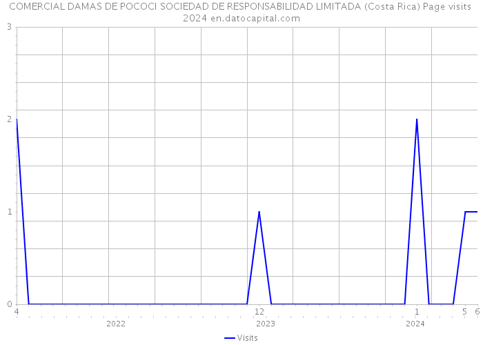 COMERCIAL DAMAS DE POCOCI SOCIEDAD DE RESPONSABILIDAD LIMITADA (Costa Rica) Page visits 2024 
