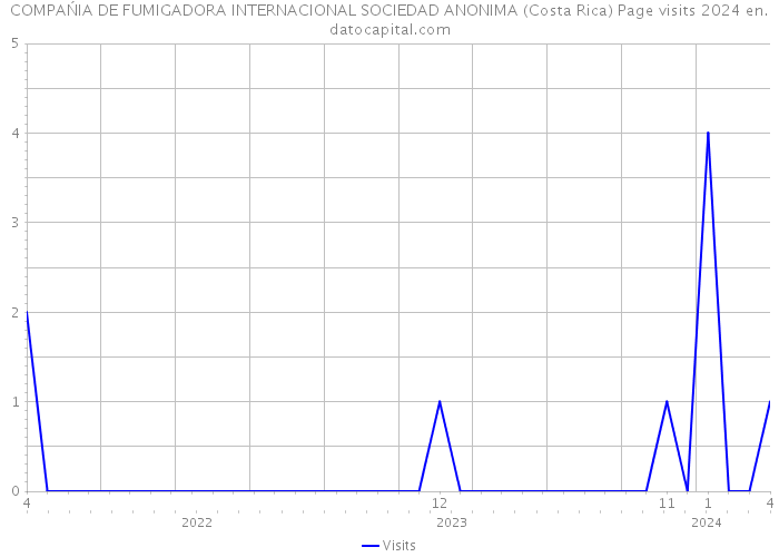 COMPAŃIA DE FUMIGADORA INTERNACIONAL SOCIEDAD ANONIMA (Costa Rica) Page visits 2024 