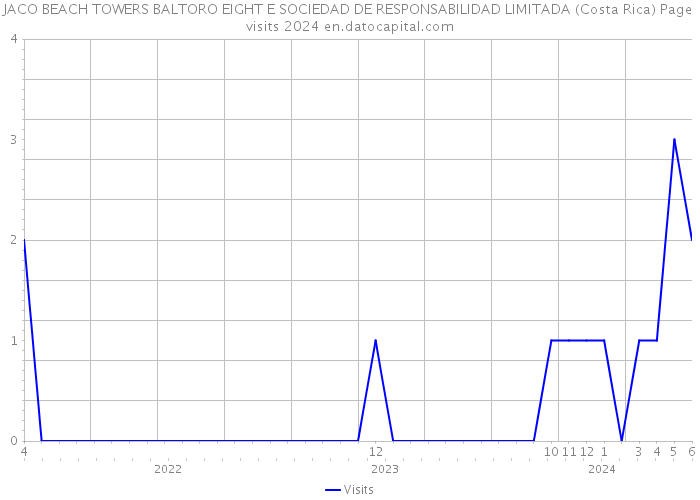 JACO BEACH TOWERS BALTORO EIGHT E SOCIEDAD DE RESPONSABILIDAD LIMITADA (Costa Rica) Page visits 2024 