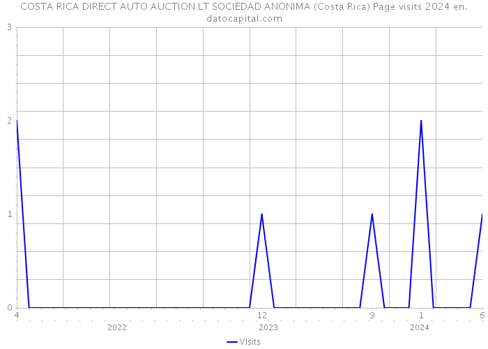 COSTA RICA DIRECT AUTO AUCTION LT SOCIEDAD ANONIMA (Costa Rica) Page visits 2024 