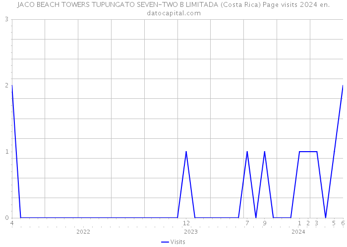 JACO BEACH TOWERS TUPUNGATO SEVEN-TWO B LIMITADA (Costa Rica) Page visits 2024 