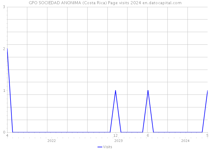 GPO SOCIEDAD ANONIMA (Costa Rica) Page visits 2024 