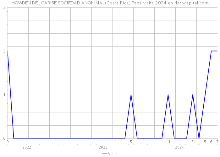 HOWDEN DEL CARIBE SOCIEDAD ANONIMA. (Costa Rica) Page visits 2024 