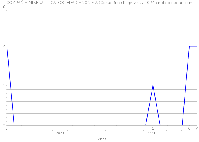 COMPAŃIA MINERAL TICA SOCIEDAD ANONIMA (Costa Rica) Page visits 2024 