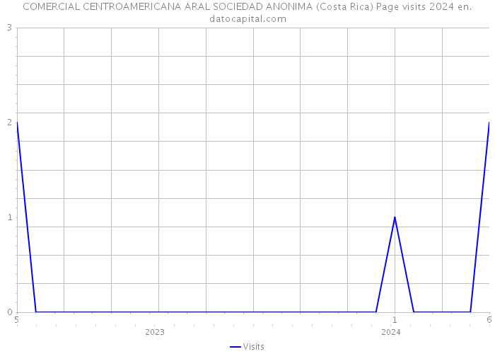 COMERCIAL CENTROAMERICANA ARAL SOCIEDAD ANONIMA (Costa Rica) Page visits 2024 