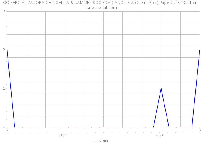 COMERCIALIZADORA CHINCHILLA & RAMIREZ SOCIEDAD ANONIMA (Costa Rica) Page visits 2024 