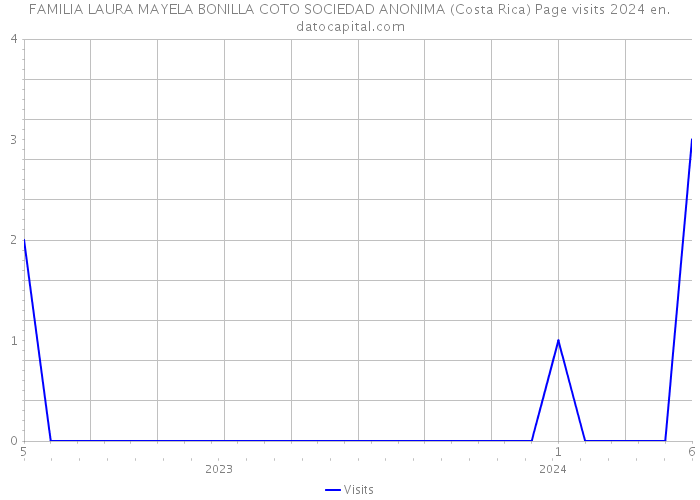 FAMILIA LAURA MAYELA BONILLA COTO SOCIEDAD ANONIMA (Costa Rica) Page visits 2024 