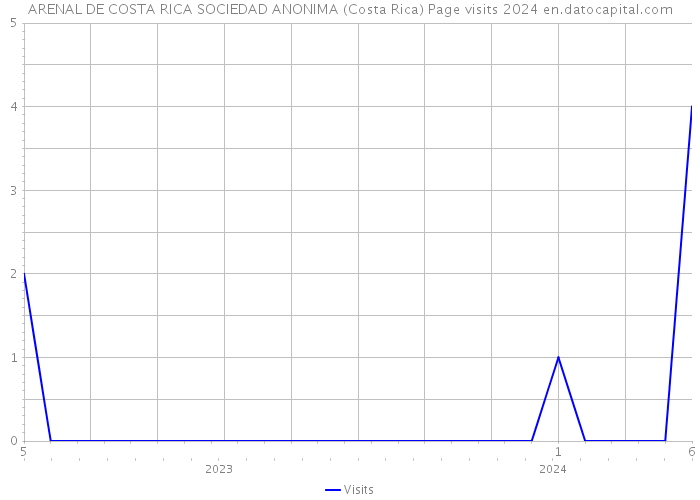 ARENAL DE COSTA RICA SOCIEDAD ANONIMA (Costa Rica) Page visits 2024 