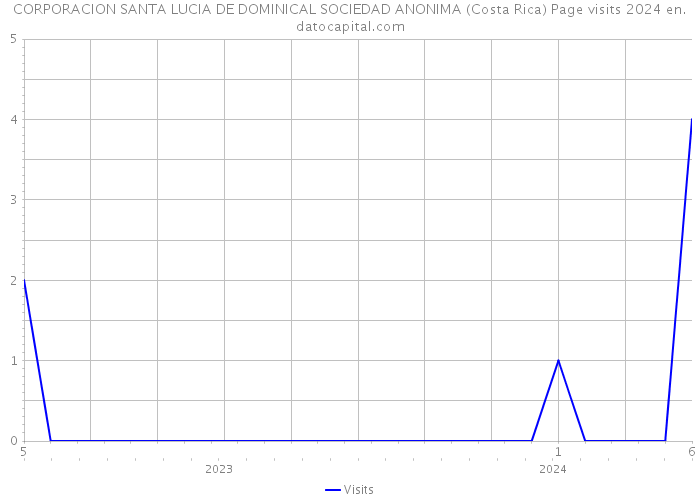 CORPORACION SANTA LUCIA DE DOMINICAL SOCIEDAD ANONIMA (Costa Rica) Page visits 2024 