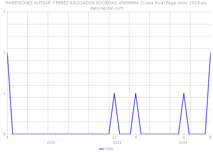 INVERSIONES ALPIZAR Y PEREZ ASOCIADOS SOCIEDAD ANONIMA (Costa Rica) Page visits 2024 
