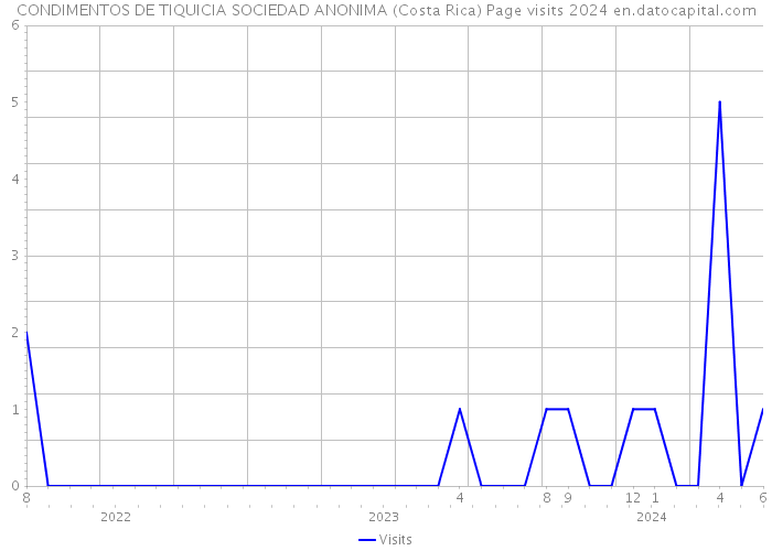 CONDIMENTOS DE TIQUICIA SOCIEDAD ANONIMA (Costa Rica) Page visits 2024 