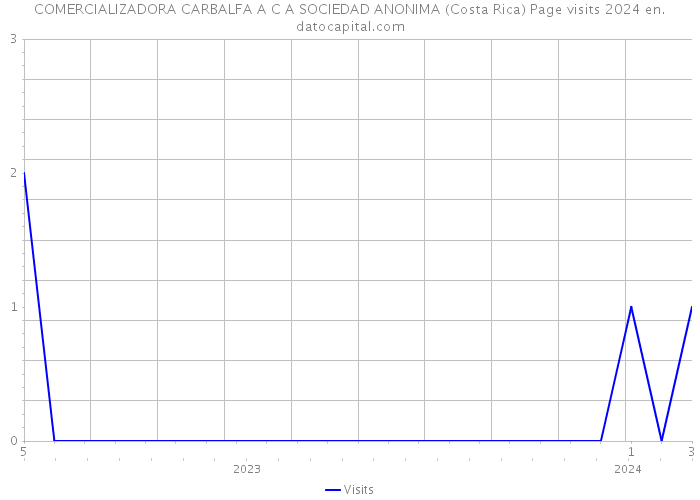 COMERCIALIZADORA CARBALFA A C A SOCIEDAD ANONIMA (Costa Rica) Page visits 2024 