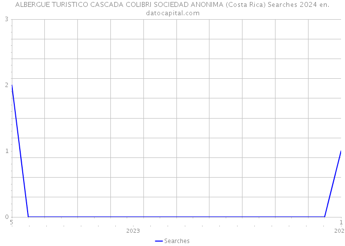 ALBERGUE TURISTICO CASCADA COLIBRI SOCIEDAD ANONIMA (Costa Rica) Searches 2024 