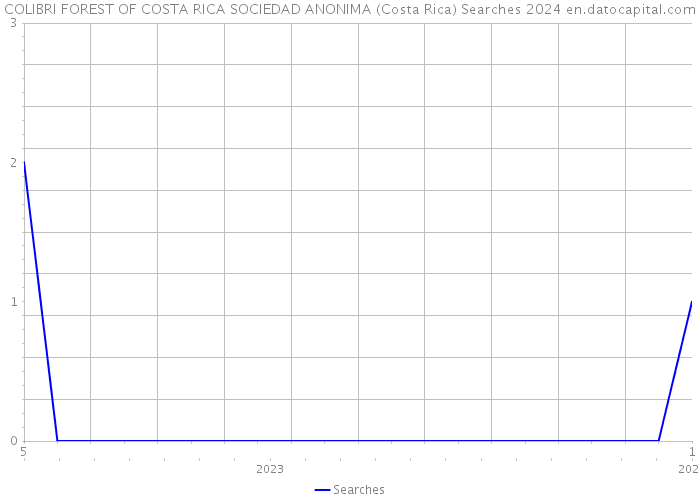 COLIBRI FOREST OF COSTA RICA SOCIEDAD ANONIMA (Costa Rica) Searches 2024 