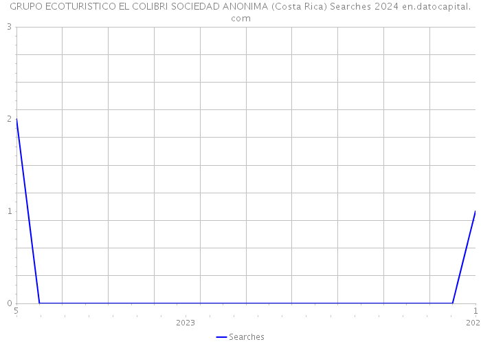 GRUPO ECOTURISTICO EL COLIBRI SOCIEDAD ANONIMA (Costa Rica) Searches 2024 