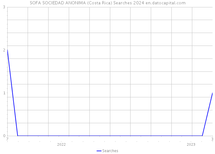 SOFA SOCIEDAD ANONIMA (Costa Rica) Searches 2024 