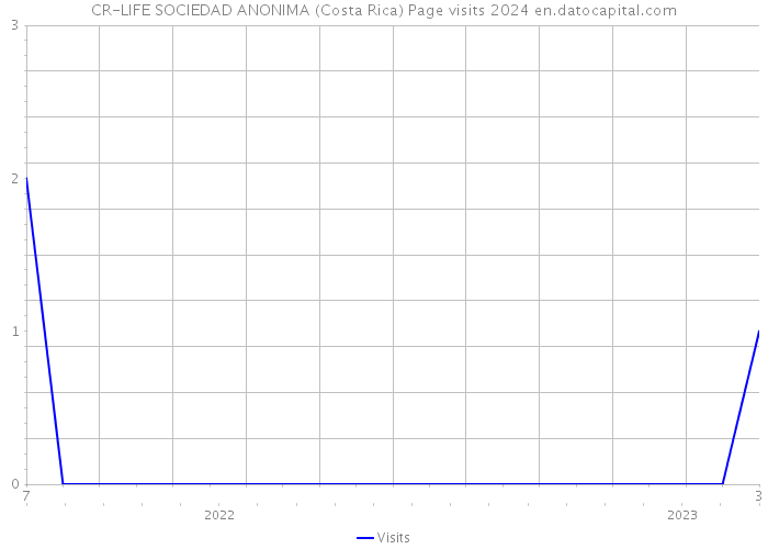 CR-LIFE SOCIEDAD ANONIMA (Costa Rica) Page visits 2024 