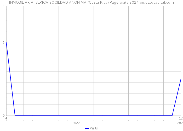 INMOBILIARIA IBERICA SOCIEDAD ANONIMA (Costa Rica) Page visits 2024 