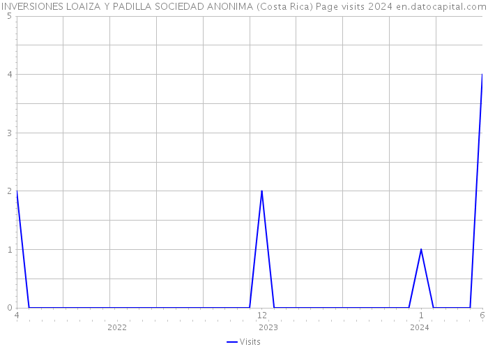 INVERSIONES LOAIZA Y PADILLA SOCIEDAD ANONIMA (Costa Rica) Page visits 2024 