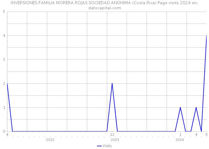 INVERSIONES FAMILIA MORERA ROJAS SOCIEDAD ANONIMA (Costa Rica) Page visits 2024 