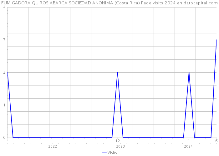 FUMIGADORA QUIROS ABARCA SOCIEDAD ANONIMA (Costa Rica) Page visits 2024 