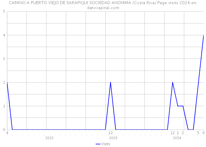 CAMINO A PUERTO VIEJO DE SARAPIQUI SOCIEDAD ANONIMA (Costa Rica) Page visits 2024 
