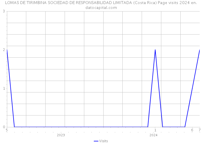 LOMAS DE TIRIMBINA SOCIEDAD DE RESPONSABILIDAD LIMITADA (Costa Rica) Page visits 2024 