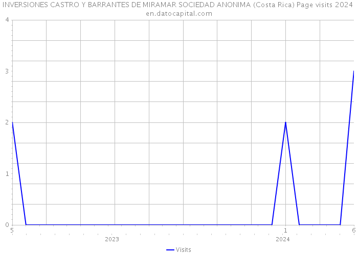 INVERSIONES CASTRO Y BARRANTES DE MIRAMAR SOCIEDAD ANONIMA (Costa Rica) Page visits 2024 