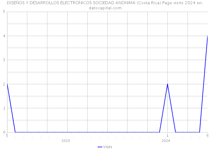 DISEŃOS Y DESARROLLOS ELECTRONICOS SOCIEDAD ANONIMA (Costa Rica) Page visits 2024 