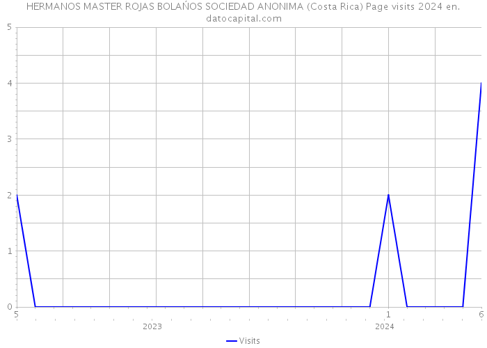 HERMANOS MASTER ROJAS BOLAŃOS SOCIEDAD ANONIMA (Costa Rica) Page visits 2024 
