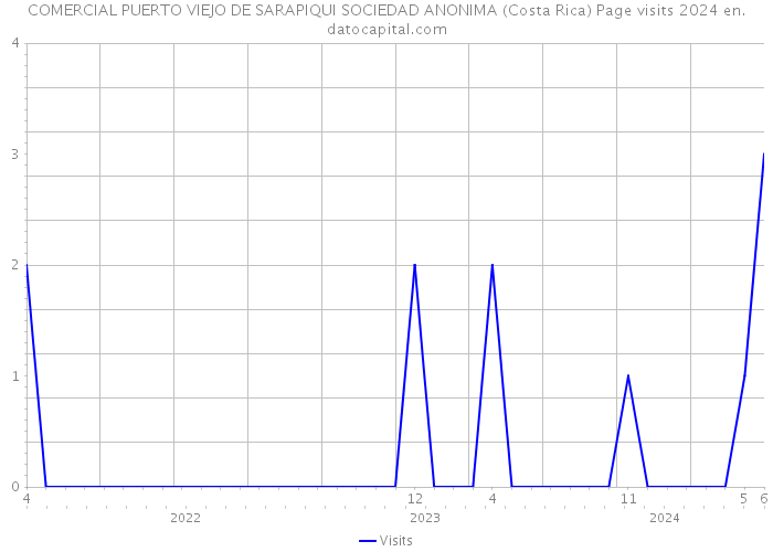 COMERCIAL PUERTO VIEJO DE SARAPIQUI SOCIEDAD ANONIMA (Costa Rica) Page visits 2024 