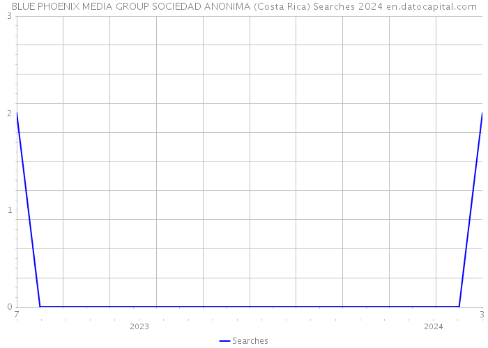 BLUE PHOENIX MEDIA GROUP SOCIEDAD ANONIMA (Costa Rica) Searches 2024 