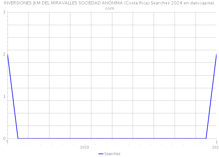 INVERSIONES JKM DEL MIRAVALLES SOCIEDAD ANÓNIMA (Costa Rica) Searches 2024 