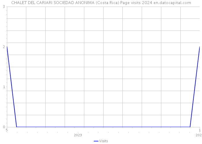 CHALET DEL CARIARI SOCIEDAD ANONIMA (Costa Rica) Page visits 2024 