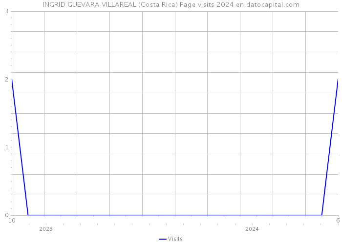 INGRID GUEVARA VILLAREAL (Costa Rica) Page visits 2024 