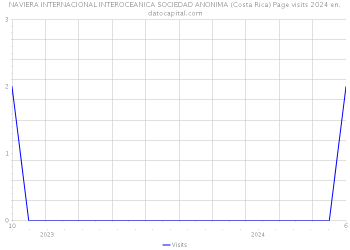 NAVIERA INTERNACIONAL INTEROCEANICA SOCIEDAD ANONIMA (Costa Rica) Page visits 2024 