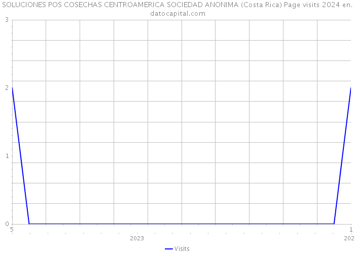 SOLUCIONES POS COSECHAS CENTROAMERICA SOCIEDAD ANONIMA (Costa Rica) Page visits 2024 