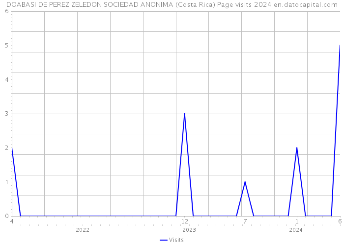 DOABASI DE PEREZ ZELEDON SOCIEDAD ANONIMA (Costa Rica) Page visits 2024 