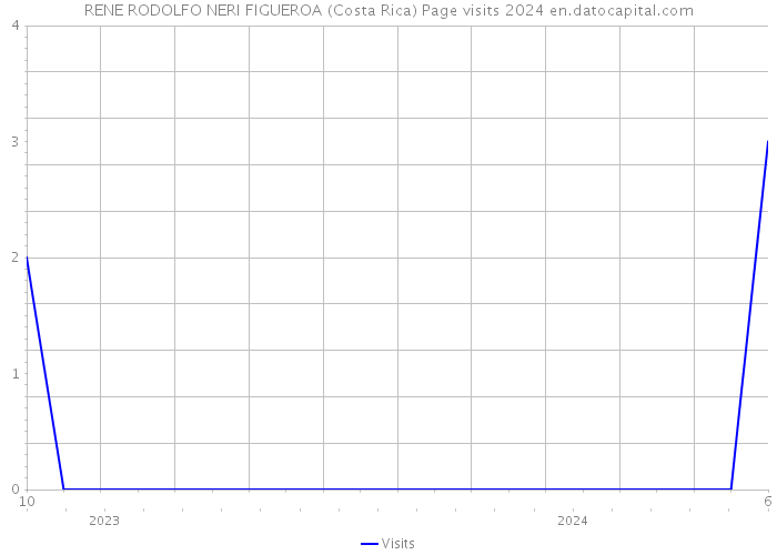 RENE RODOLFO NERI FIGUEROA (Costa Rica) Page visits 2024 